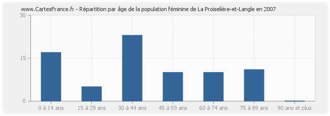 Répartition par âge de la population féminine de La Proiselière-et-Langle en 2007